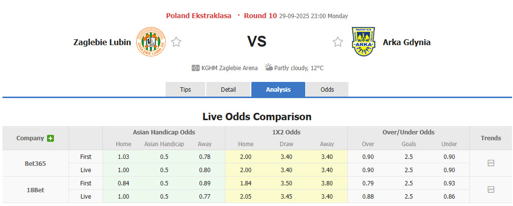 Nhận định, soi kèo Zaglebie Lubin vs Arka Gdynia, 23h00 ngày 29/9: Giành quyền kiểm soát - Ảnh 1
