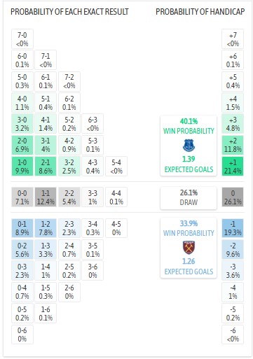 Siêu máy tính dự đoán Everton vs West Ham, 2h00 ngày 30/9 - Ảnh 1