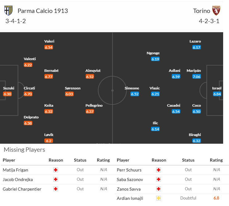 Siêu máy tính dự đoán Parma vs Torino, 23h30 ngày 29/9 - Ảnh 5
