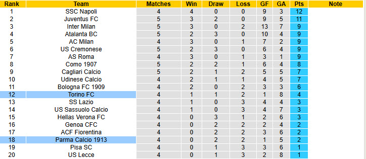 Siêu máy tính dự đoán Parma vs Torino, 23h30 ngày 29/9 - Ảnh 6
