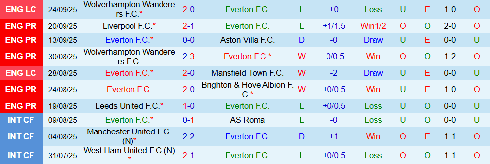 Soi kèo góc Everton vs West Ham, 02h00 ngày 30/9  - Ảnh 1