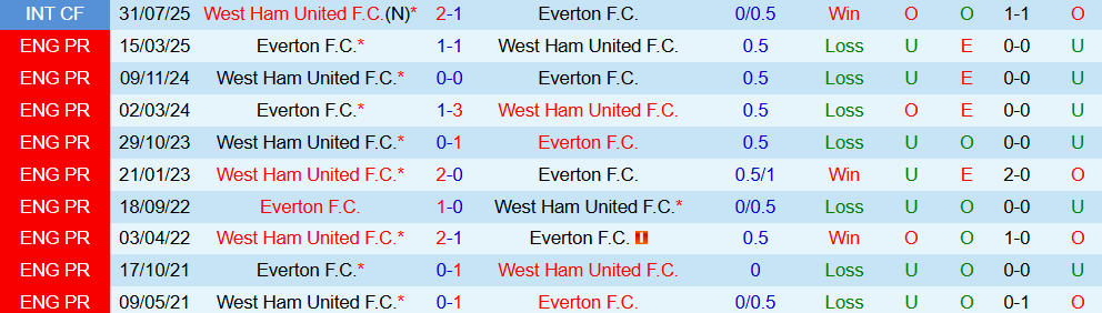 Soi kèo góc Everton vs West Ham, 02h00 ngày 30/9  - Ảnh 3