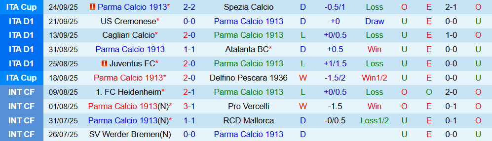 Soi kèo góc Parma vs Torino, 23h30 ngày 29/9 - Ảnh 1