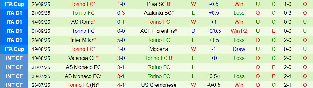 Soi kèo góc Parma vs Torino, 23h30 ngày 29/9 - Ảnh 2