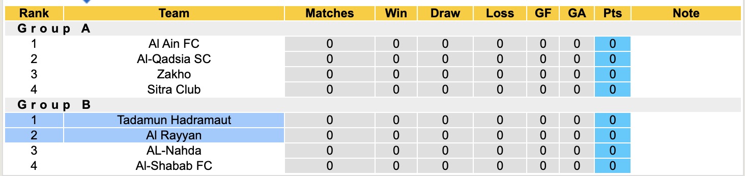 Nhận định, soi kèo Al Rayyan vs Tadamun Hadramaut, 18h00 ngày 1/10: Thể hiện sức mạnh - Ảnh 3
