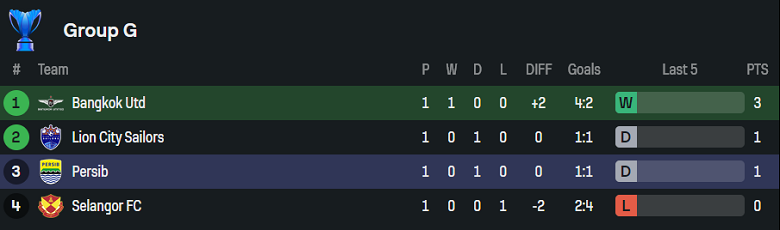 Nhận định, soi kèo Bangkok United vs Persib Bandung, 19h15 ngày 1/10: Nối dài ngày vui - Ảnh 3