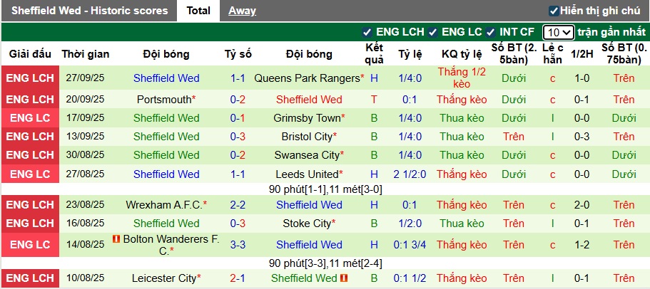 Nhận định, soi kèo Birmingham vs Sheffield Wed, 01h45 ngày 1/10: Khách rơi tự do - Ảnh 3