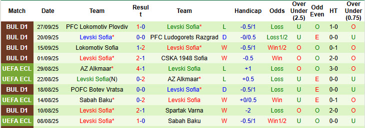 Nhận định, soi kèo Botev Plovdiv vs Levski Sofia, 21h30 ngày 30/9: Nắm giữ ngôi đầu - Ảnh 3