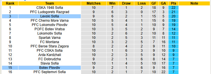 Nhận định, soi kèo Botev Plovdiv vs Levski Sofia, 21h30 ngày 30/9: Nắm giữ ngôi đầu - Ảnh 5