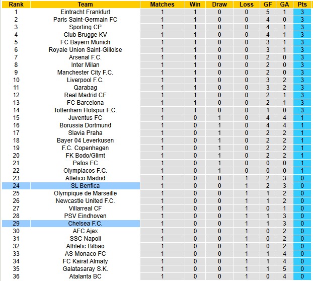 Nhận định, soi kèo Chelsea vs Benfica, 2h00 ngày 1/10: 'Tri ân' cố nhân - Ảnh 4