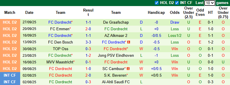 Nhận định, soi kèo Eindhoven vs Dordrecht, 1h00 ngày 1/10: Khó cho khách - Ảnh 3