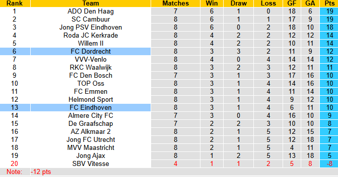 Nhận định, soi kèo Eindhoven vs Dordrecht, 1h00 ngày 1/10: Khó cho khách - Ảnh 5