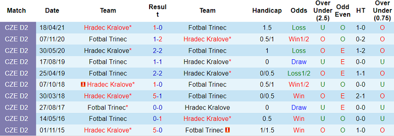 Nhận định, soi kèo Fotbal Trinec vs Hradec Kralove, 20h30 ngày 1/10: Out trình - Ảnh 3