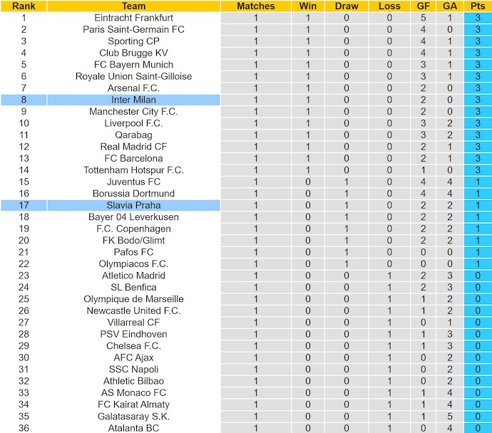 Nhận định, soi kèo Inter Milan vs Slavia Praha, 2h00 ngày 1/10: Không dễ cho chủ nhà - Ảnh 5