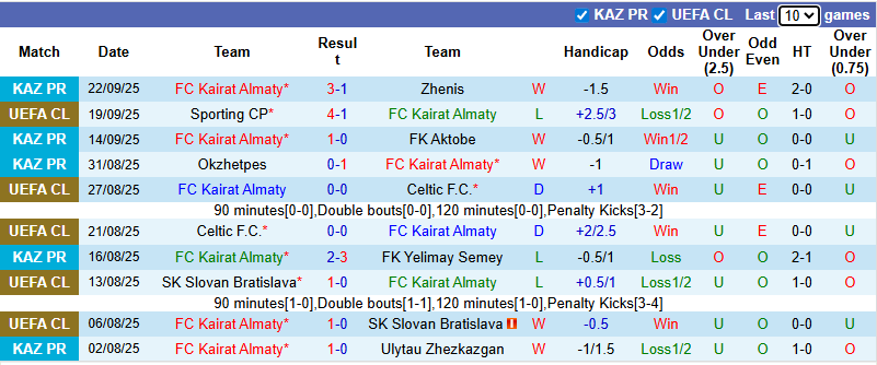 Nhận định, soi kèo Kairat Almaty vs Real Madrid, 23h45 ngày 30/9: Kền kền xả giận - Ảnh 3