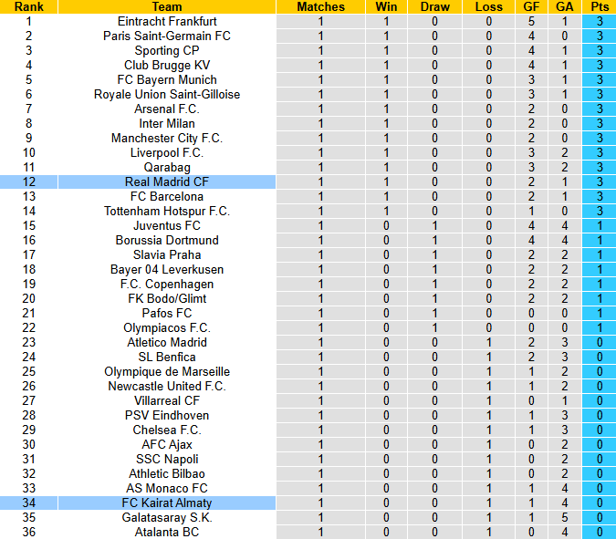 Nhận định, soi kèo Kairat Almaty vs Real Madrid, 23h45 ngày 30/9: Kền kền xả giận - Ảnh 5