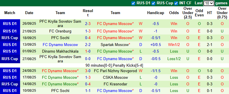 Nhận định, soi kèo Krasnodar vs Dynamo Moscow, 0h30 ngày 1/10: Tin vào chủ nhà - Ảnh 3