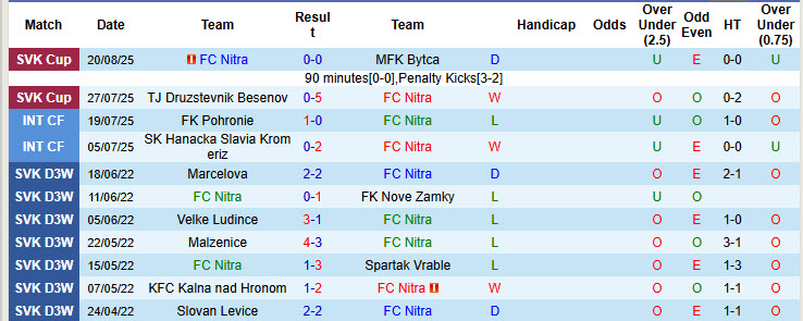 Nhận định, soi kèo Nitra vs Oravske Vesele, 22h00 ngày 30/9: Viết tiếp câu chuyện cổ tích - Ảnh 2