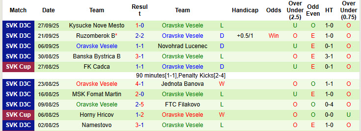Nhận định, soi kèo Nitra vs Oravske Vesele, 22h00 ngày 30/9: Viết tiếp câu chuyện cổ tích - Ảnh 3