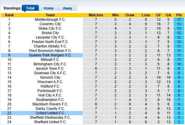 Nhận định, soi kèo QPR vs Oxford Utd, 2h00 ngày 2/10: Khách có điểm - Ảnh 4