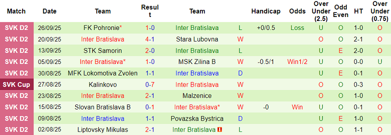 Nhận định, soi kèo Raca vs Inter Bratislava, 20h30 ngày 1/10: Tạm biệt chủ nhà - Ảnh 2