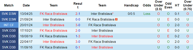 Nhận định, soi kèo Raca vs Inter Bratislava, 20h30 ngày 1/10: Tạm biệt chủ nhà - Ảnh 3