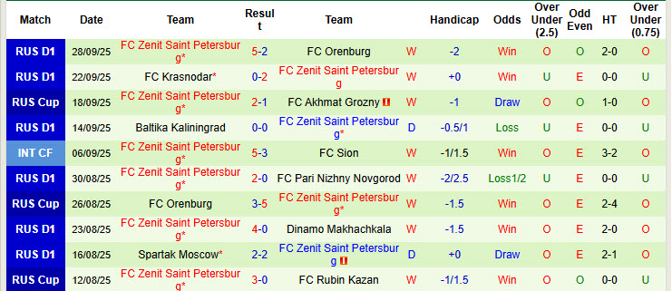 Nhận định, soi kèo Rubin Kazan vs Zenit, 22h00 ngày 30/9: Chủ động giữ sức - Ảnh 3