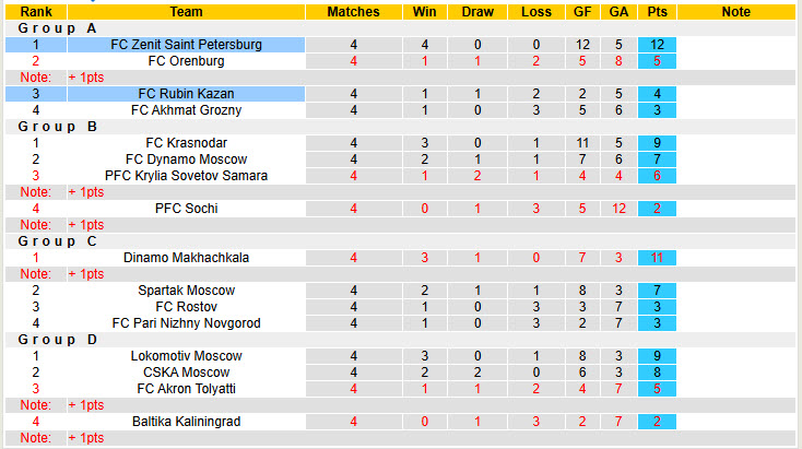 Nhận định, soi kèo Rubin Kazan vs Zenit, 22h00 ngày 30/9: Chủ động giữ sức - Ảnh 5