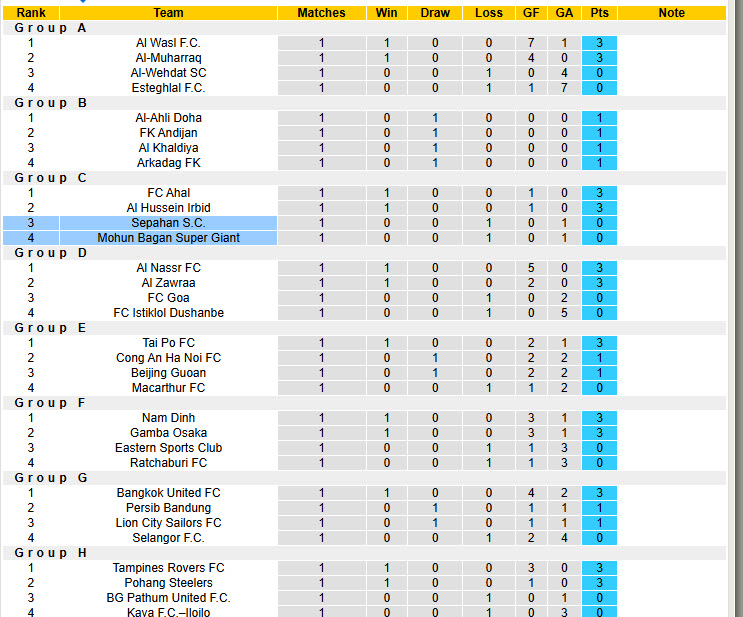 Nhận định, soi kèo Sepahan vs Mohun Bagan Super Giant, 23h00 ngày 30/9: Ông lớn bẽ mặt - Ảnh 4