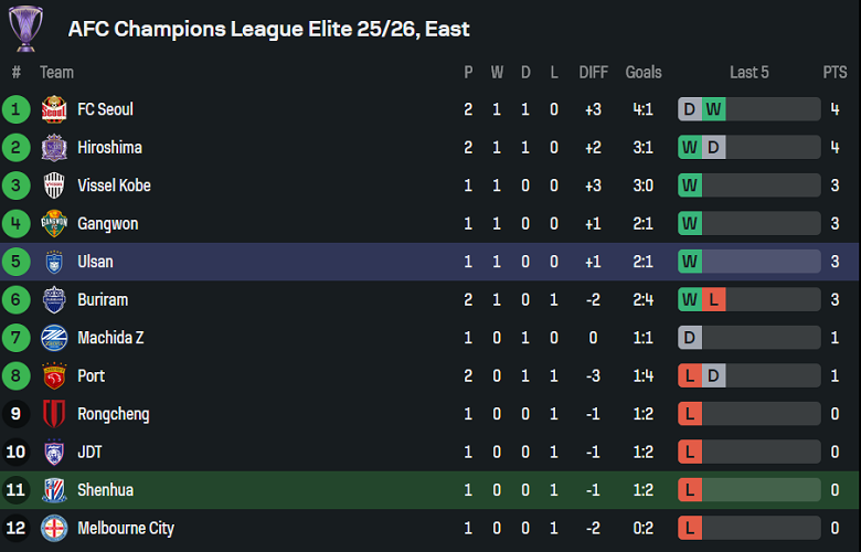 Nhận định, soi kèo Shanghai Shenhua vs Ulsan HD, 19h15 ngày 1/10: Khó tin cửa trên - Ảnh 4