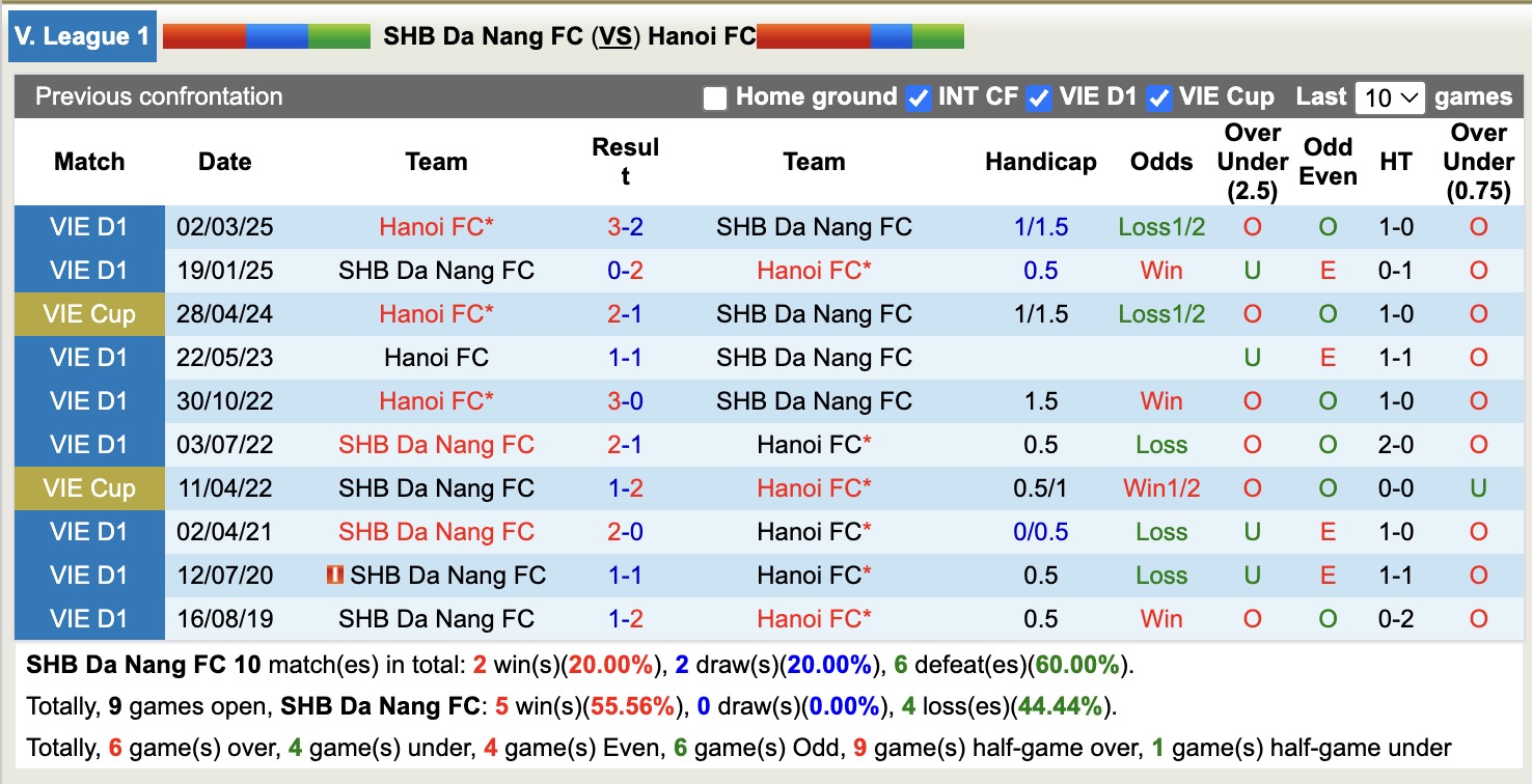 Nhận định, soi kèo SHB Đà Nẵng vs Hà Nội, 18h00 ngày 1/10: Tin vào SHB Đà Nẵng - Ảnh 3