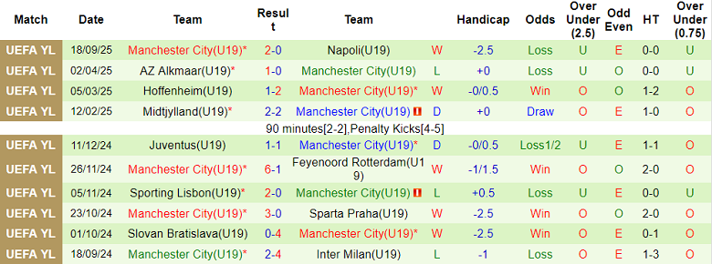 Nhận định, soi kèo U19 Monaco vs U19 Man City, 20h00 ngày 1/10: Thất vọng chủ nhà - Ảnh 2