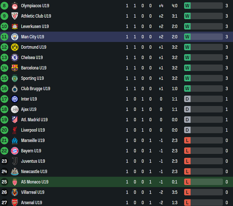 Nhận định, soi kèo U19 Monaco vs U19 Man City, 20h00 ngày 1/10: Thất vọng chủ nhà - Ảnh 3