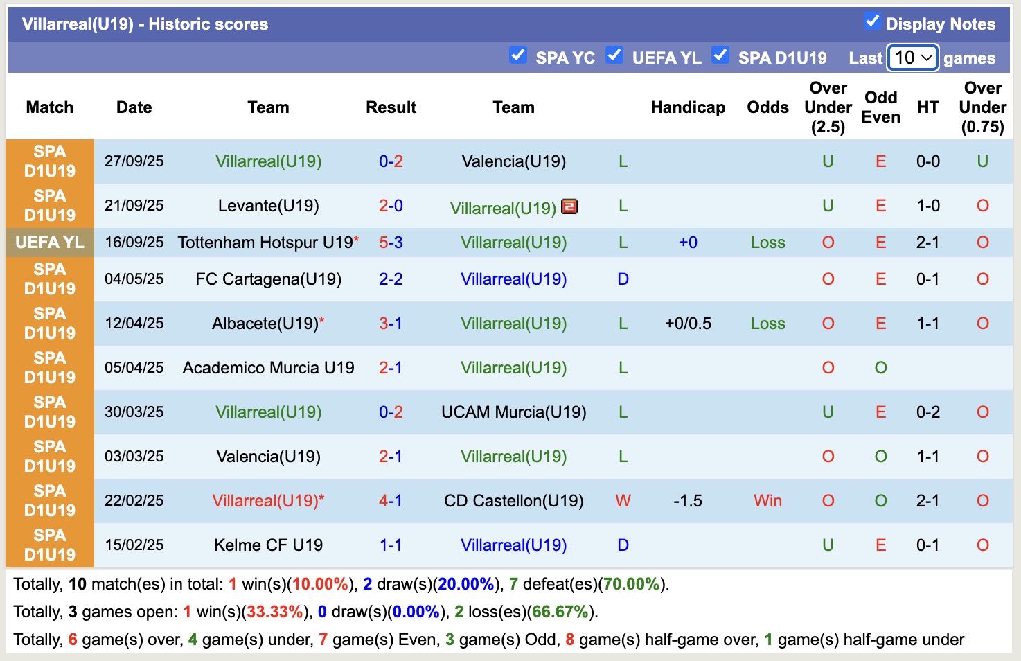 Nhận định, soi kèo U19 Villarreal vs U19 Juve, 17h00 ngày 1/10: Mất phương hướng - Ảnh 5