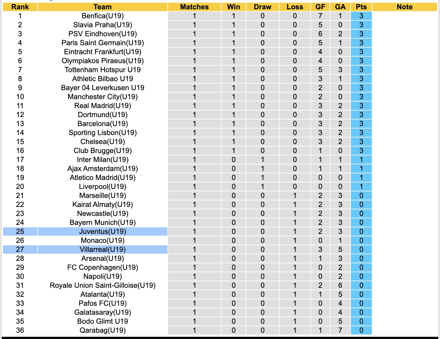 Nhận định, soi kèo U19 Villarreal vs U19 Juve, 17h00 ngày 1/10: Mất phương hướng - Ảnh 7