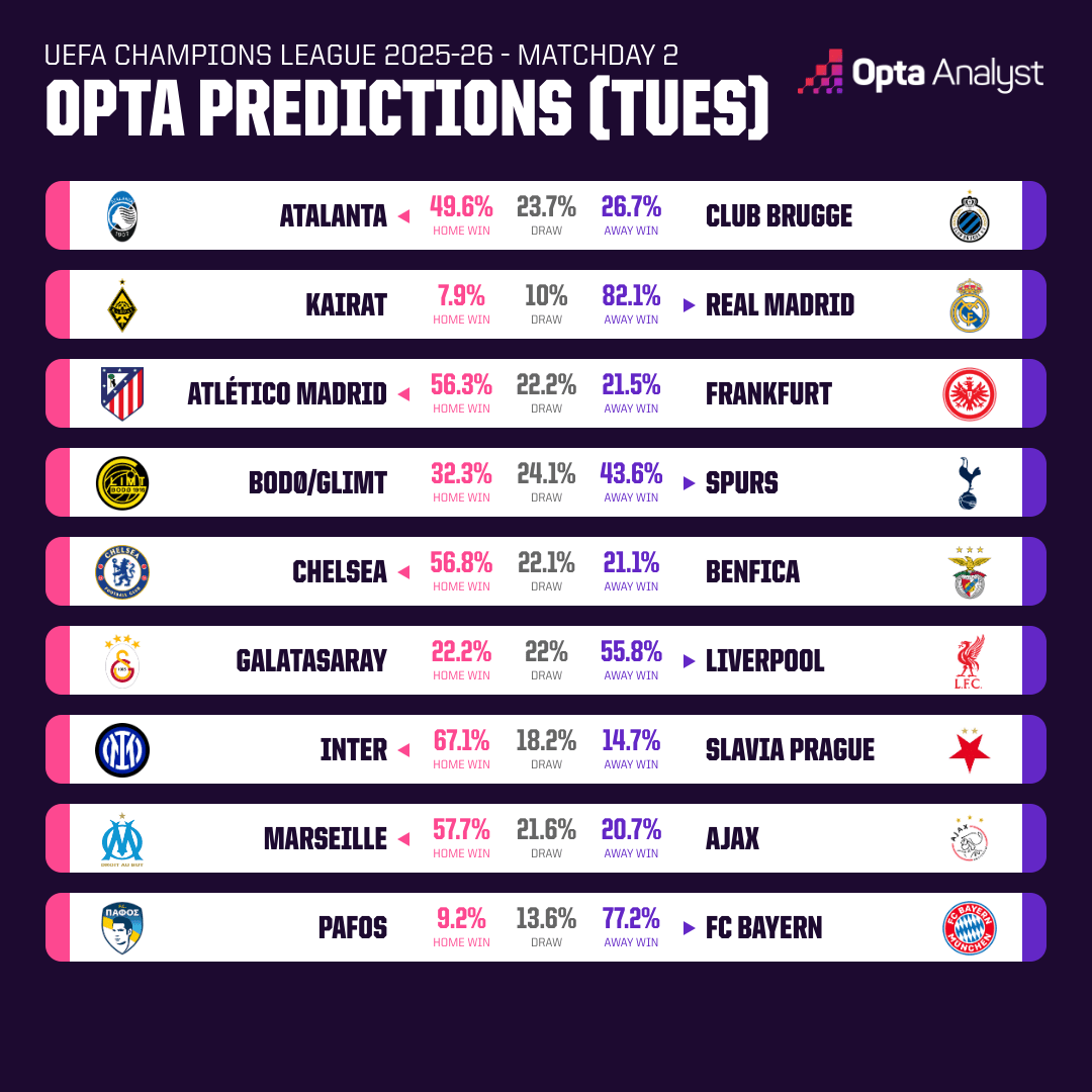 Opta dự đoán vòng 2 cúp C1 châu Âu: Barcelona đánh bại PSG? - Ảnh 1