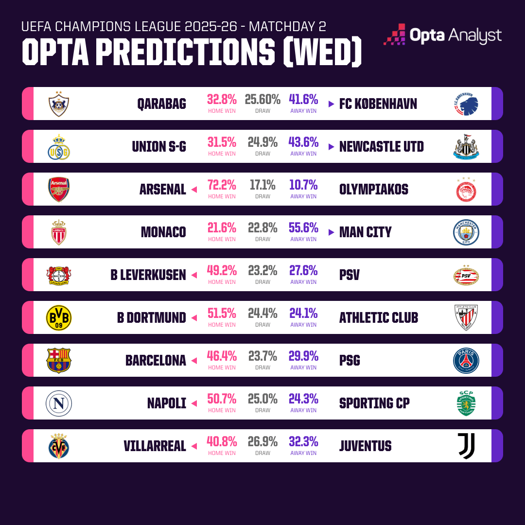 Opta dự đoán vòng 2 cúp C1 châu Âu: Barcelona đánh bại PSG? - Ảnh 2