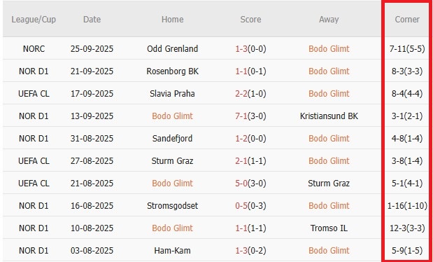 Soi kèo góc Bodo Glimt vs Tottenham, 2h00 ngày 1/10 - Ảnh 1