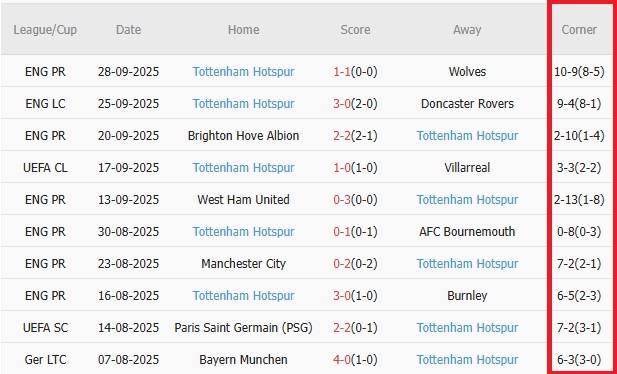 Soi kèo góc Bodo Glimt vs Tottenham, 2h00 ngày 1/10 - Ảnh 2