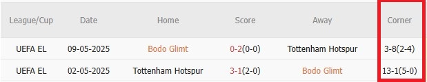 Soi kèo góc Bodo Glimt vs Tottenham, 2h00 ngày 1/10 - Ảnh 3