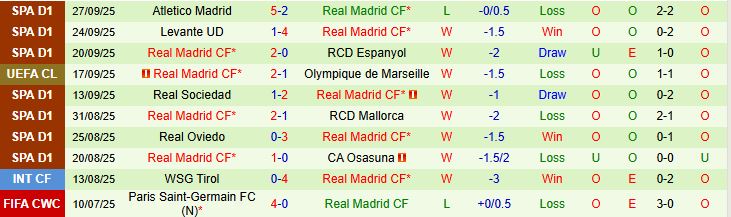 Soi kèo góc Kairat Almaty vs Real Madrid, 23h45 ngày 30/9 - Ảnh 1