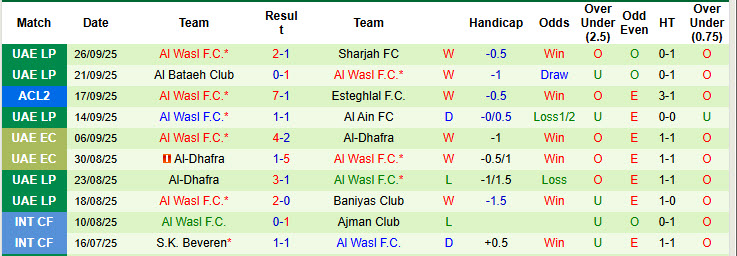 Nhận định, soi kèo Al-Wehdat vs Al Wasl, 23h00 ngày 1/10: Bữa tiệc bàn thắng - Ảnh 3