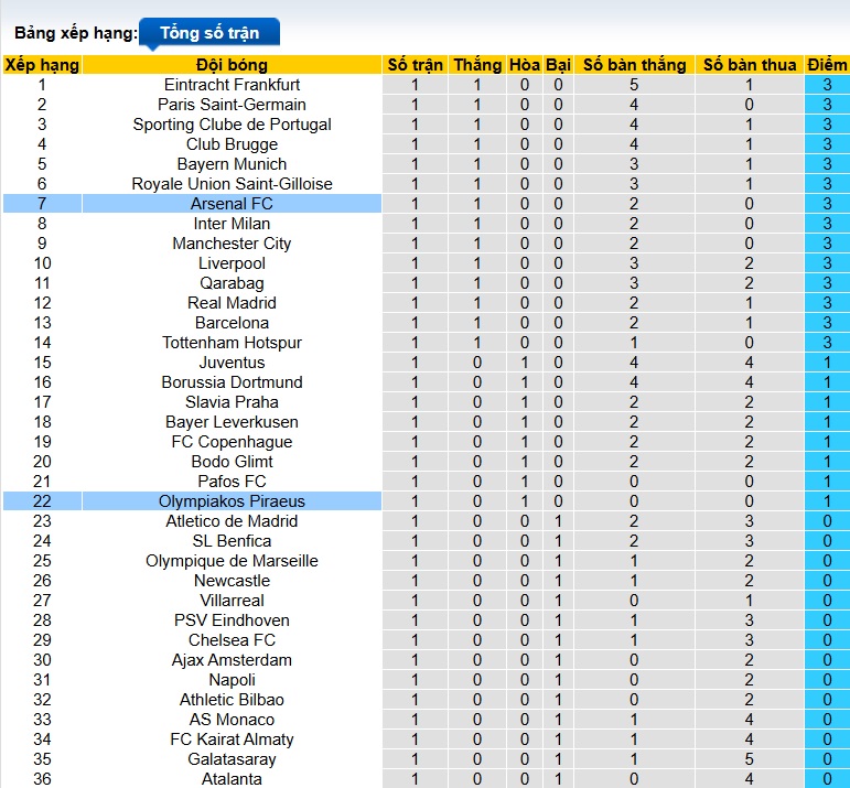 Nhận định, soi kèo Arsenal vs Olympiakos, 02h00 ngày 2/10: Pháo nổ tưng bừng - Ảnh 1