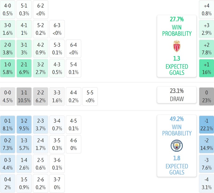 Nhận định, soi kèo AS Monaco vs Man City, 2h00 ngày 2/10: Không dễ cho khách - Ảnh 12