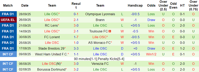 Nhận định, soi kèo AS Roma vs Lille, 23h45 ngày 2/10: Tiếp tục thắng - Ảnh 2