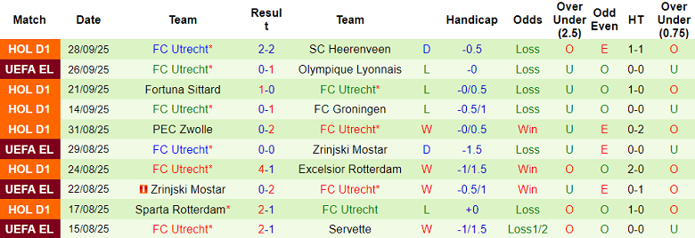 Nhận định, soi kèo Brann vs Utrecht, 23h45 ngày 2/10: Niềm tin cửa trên - Ảnh 2