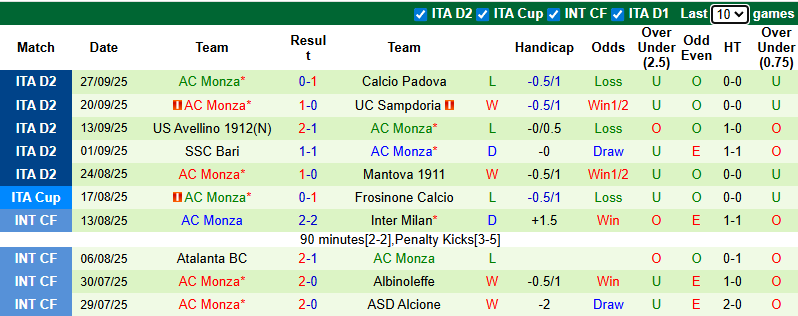 Nhận định, soi kèo Empoli vs AC Monza, 1h30 ngày 2/10: Rút ngắn khoảng cách - Ảnh 3
