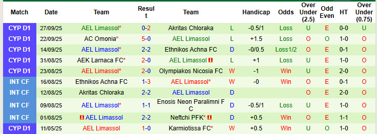 Nhận định, soi kèo Ethnikos Latsion vs AEL Limassol, 21h00 ngày 1/10: Trong tình trạng hoảng loạn - Ảnh 3