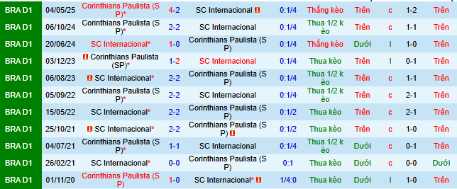 Nhận định, soi kèo Internacional vs Corinthians - Ảnh 4