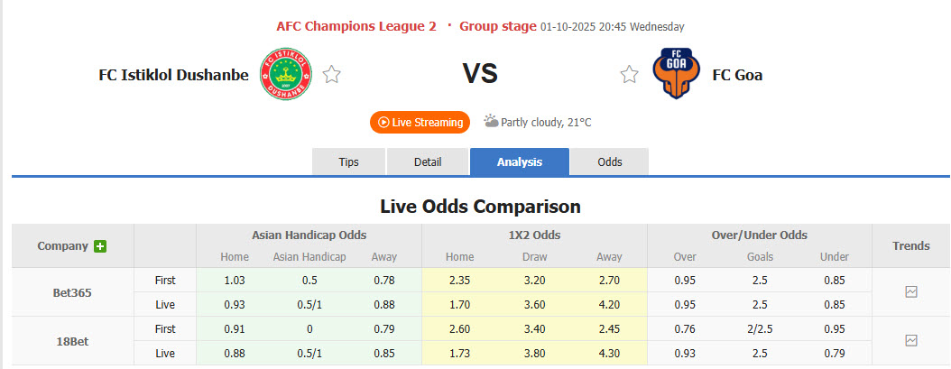 Nhận định, soi kèo Istiklol Dushanbe vs FC Goa, 20h45 ngày 1/10: Điểm số đầu tay - Ảnh 1